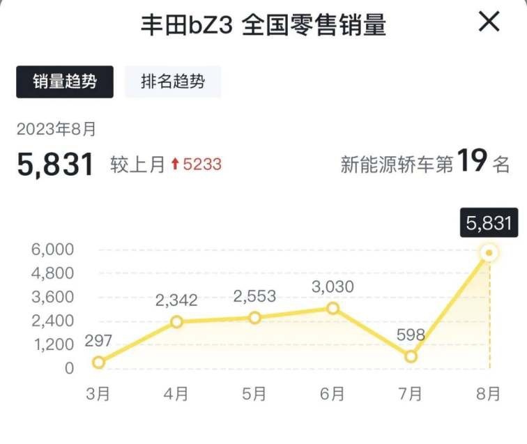 8月大众ID.3和丰田bZ3销量大增，网友：降价才是王道