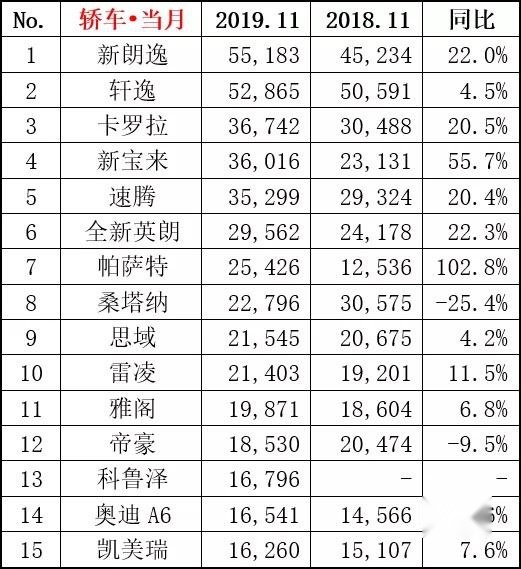 11月轿车销量TOP15：奥迪A6上榜/新朗逸破5万
