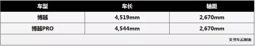 预售9.88万元起，博越迎来“接班人”？
