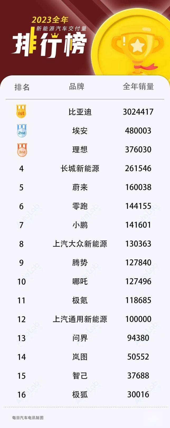 上汽大众新能源是“合资新势力”，2023年销量13万冲进TOP10