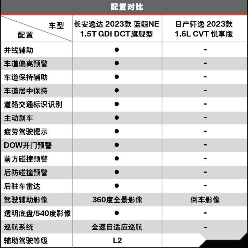 全新长安逸达or新款日产轩逸 紧凑型家轿自主能否战合资？