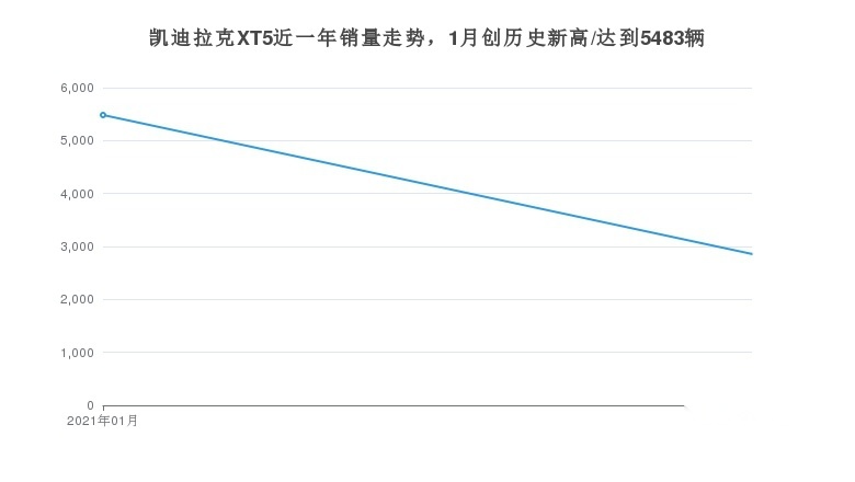 美式豪华凯迪拉克XT5的月度销量如何？