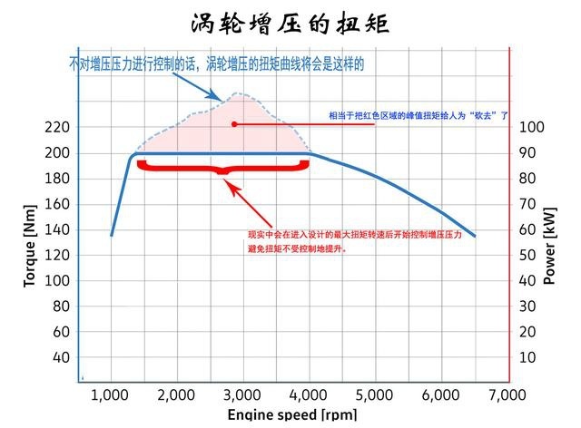 发动机最大扭矩转速：为什么自吸是一个点，而涡轮是一个区间？