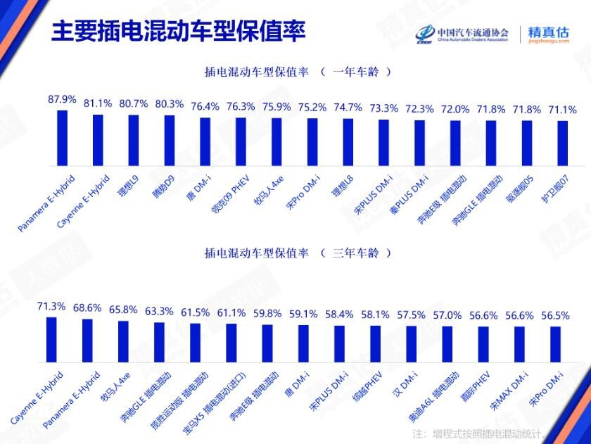 1月插混车型保值率榜单 理想L9第三 保时捷包揽冠、亚军
