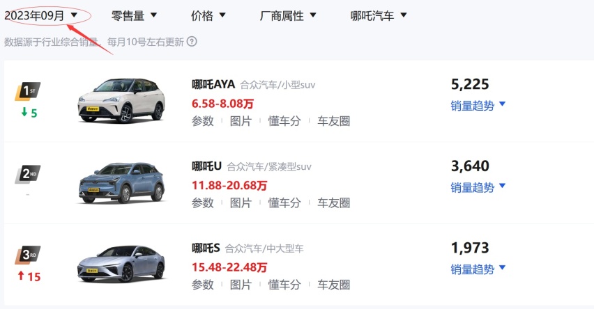 春天来了，哪吒汽车的“感冒”越来越严重