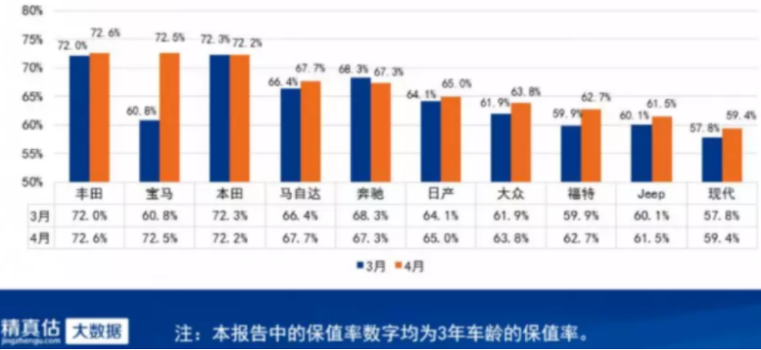 4月份汽车保值率报告发布：二手车不愁卖，价格普遍上涨