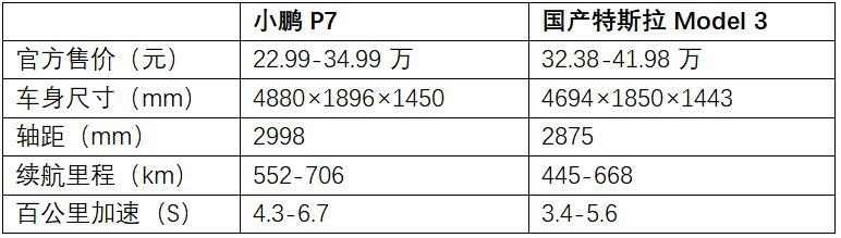 小鹏大战特斯拉：P7能成为国产Model 3的对手吗？
