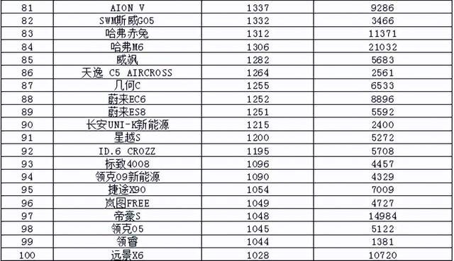 2022年4月汽车销量排行榜 仅比亚迪进入10万辆阵营