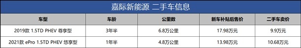 三年贬值8万，嘉际PHEV保值率不高，但想10万买绿牌MPV只有它？