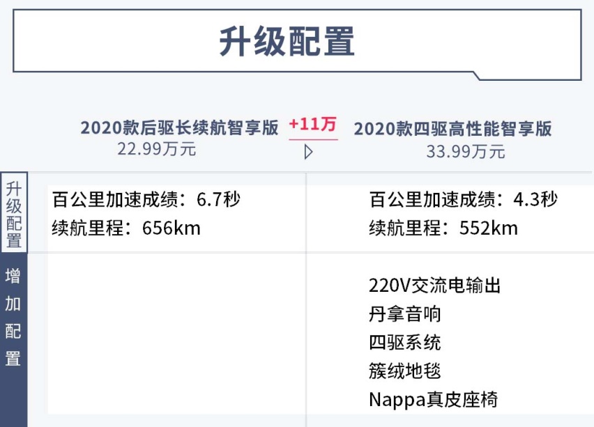 22.99万起，后驱驱动，百公里加速4.3秒，这车有点“香”