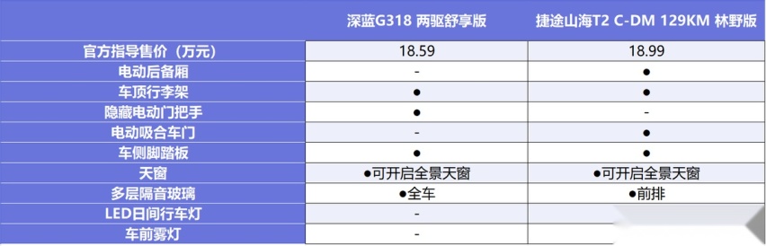 20万级方盒子看谁更强 深蓝G318对比捷途山海T2