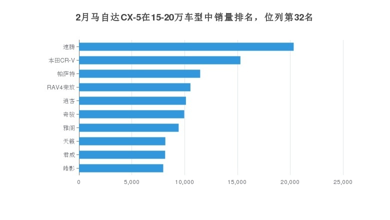 2021年月度马自达CX-5销量数据发布 共1495台