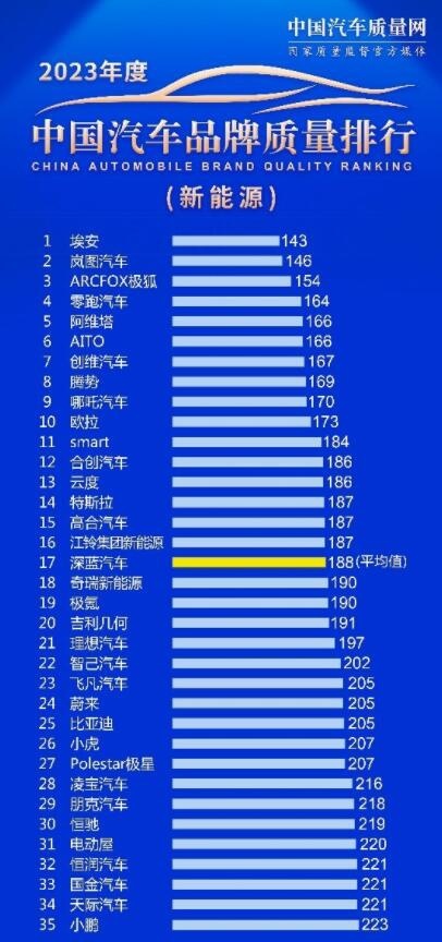 2023年新能源车型质量排名 岚图第二 腾势第八 特斯拉没进前十