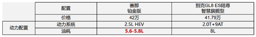 豪华MPV的“瑜亮之争”,广汽丰田赛那和别克GL8 ES谁更值得拥有？
