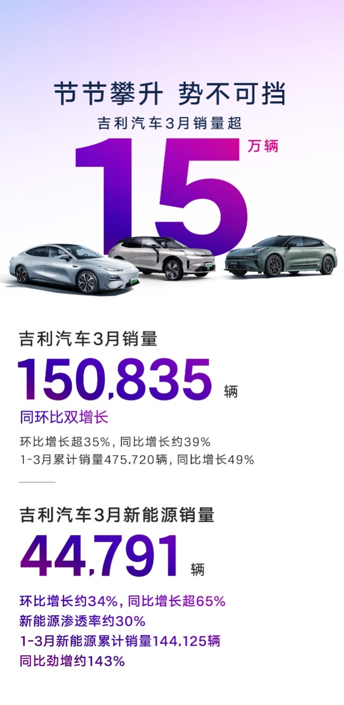 吉利汽车3月销量150835辆，第一季度新能源销量同比劲增143%！