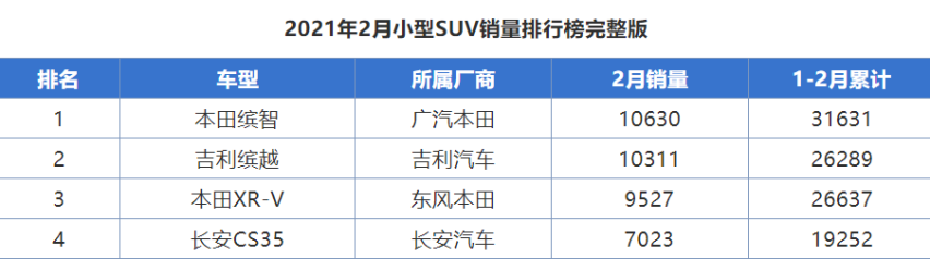 最高15万元，这几款小型SUV值得一看