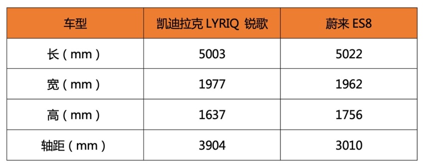 凯迪拉克LYRIQ锐歌VS蔚来ES8 当传统豪门发力，新势力还有机会吗