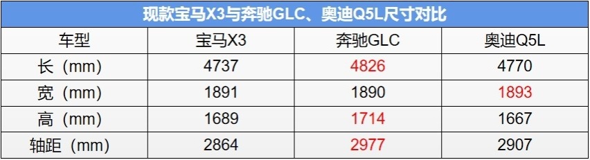 全新一代宝马X3或明年引入，轴距再次拉长，网友：但愿车机不减配