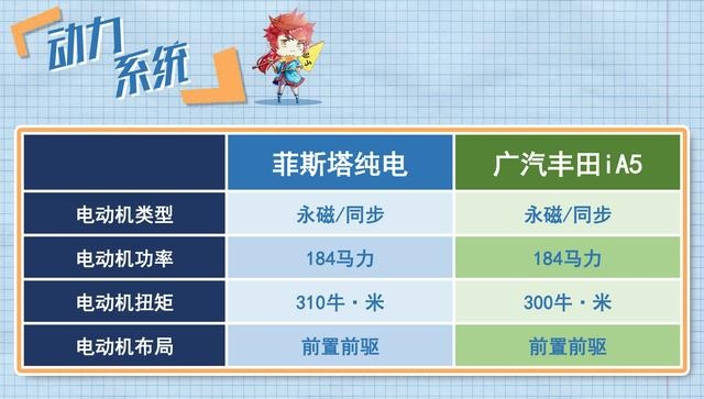 棋逢对手 广汽丰田iA5和菲斯塔纯电动怎么选