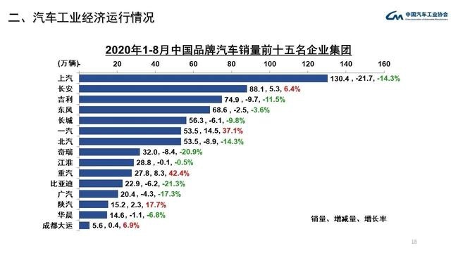 自主之路暗淡依旧，仅5家实现增长，上汽夺冠，重汽一汽后来居上