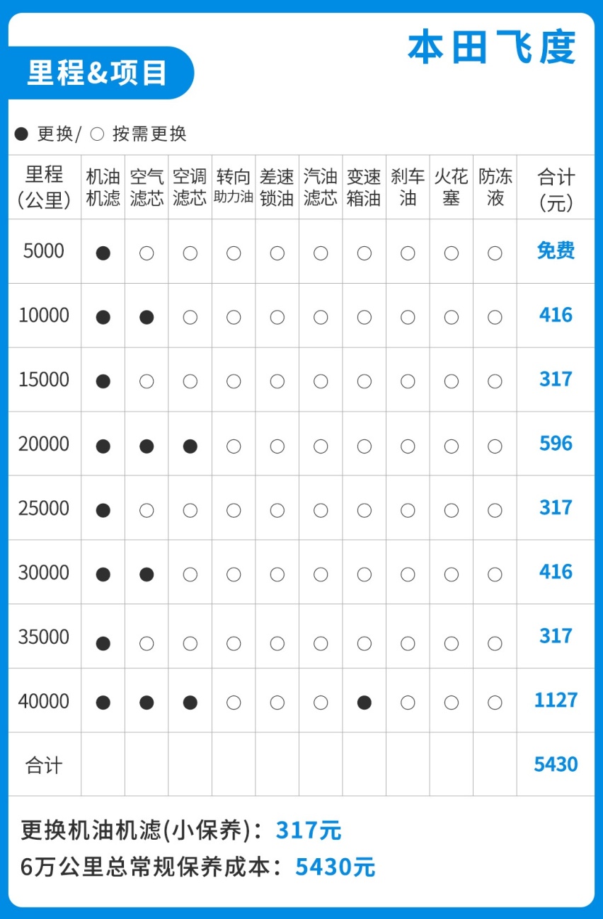 别说自己养不起车了！月花费1000+，这些精品小车好养活！