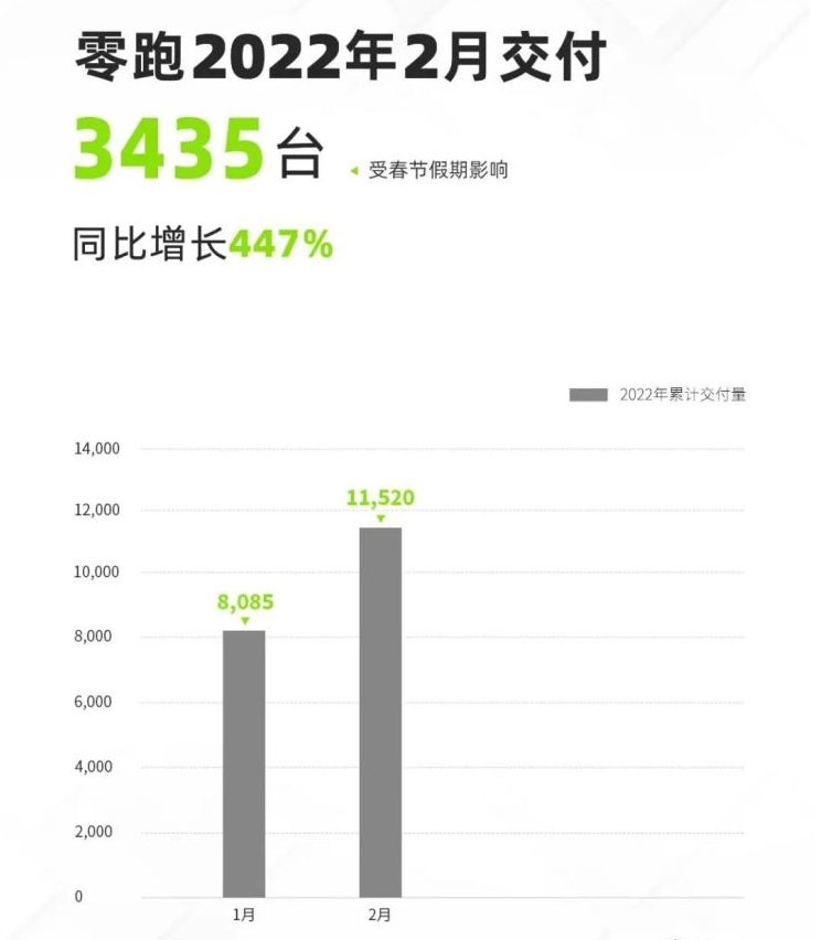 造车新势力交出2月成绩单 理想继续“零跑” 哪吒很有“蔚来”