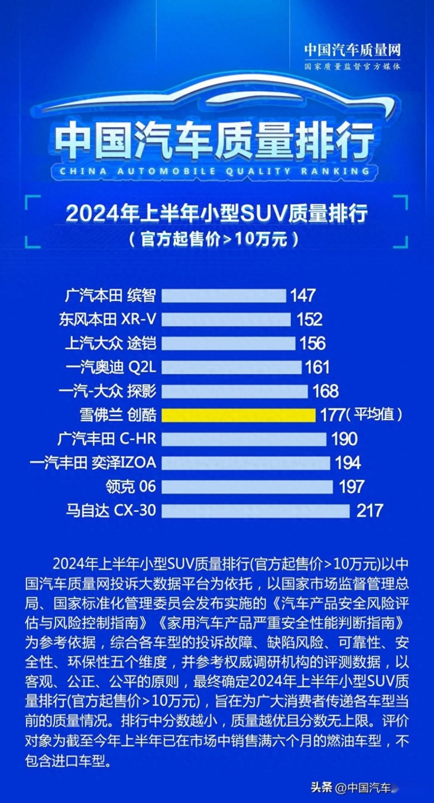 上半年10万级以上小型SUV质量排行：缤智第一，马自达CX-30垫底