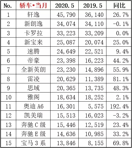 消灭贫困人口？5月买BBA的人跟买凯美瑞的一样多