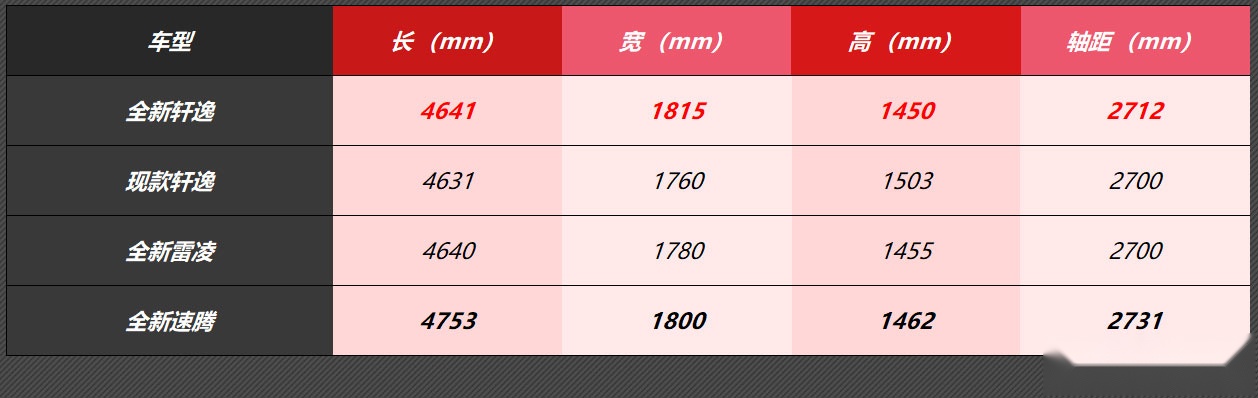 号称小天籁，第14代轩逸7月16日上市，1.6L+CVT
