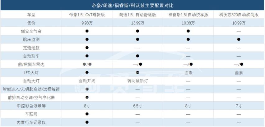 中国品牌冠军车顶配才9万多，产品力对标14万级朗逸？