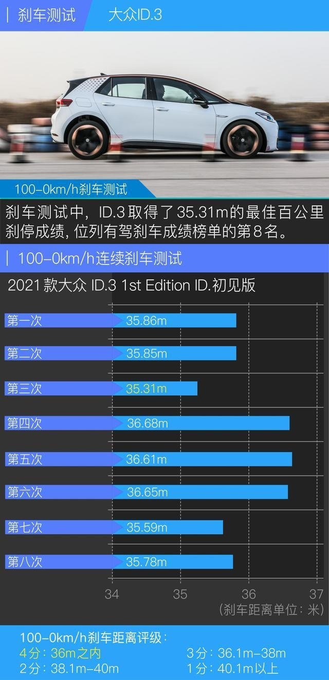 比Model 3便宜了10万的ID.3值吗？评测纯电动车大众ID.3