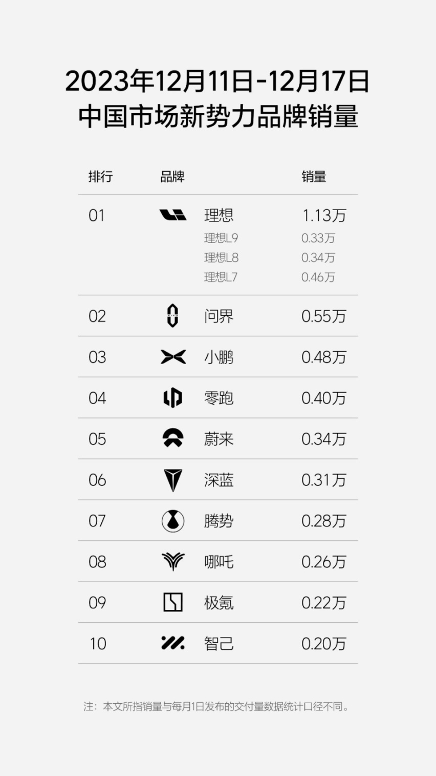 “一超多强”格局形成，问界紧跟理想，小鹏起飞，上周新势力销量