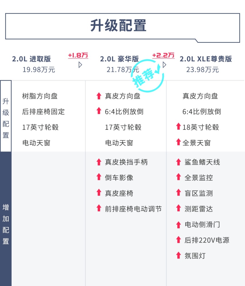 20万内的亚洲龙来了，告诉你买哪款最划算
