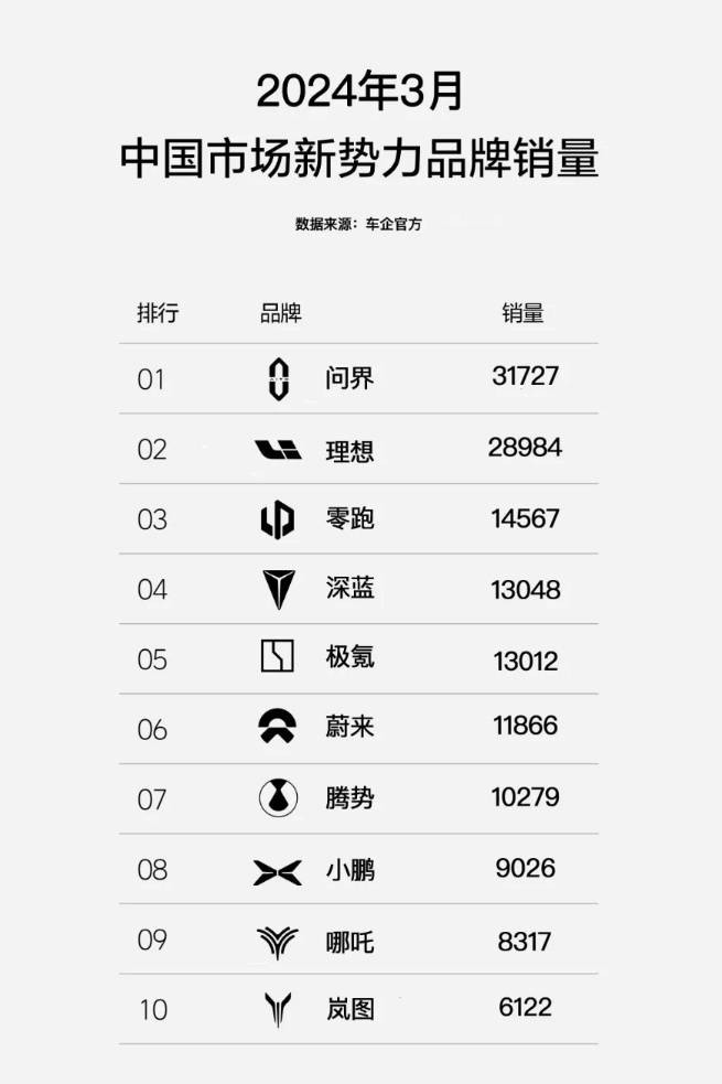 销量霸占前3，技术最好的插混打不过增程，多家车企或放弃插混