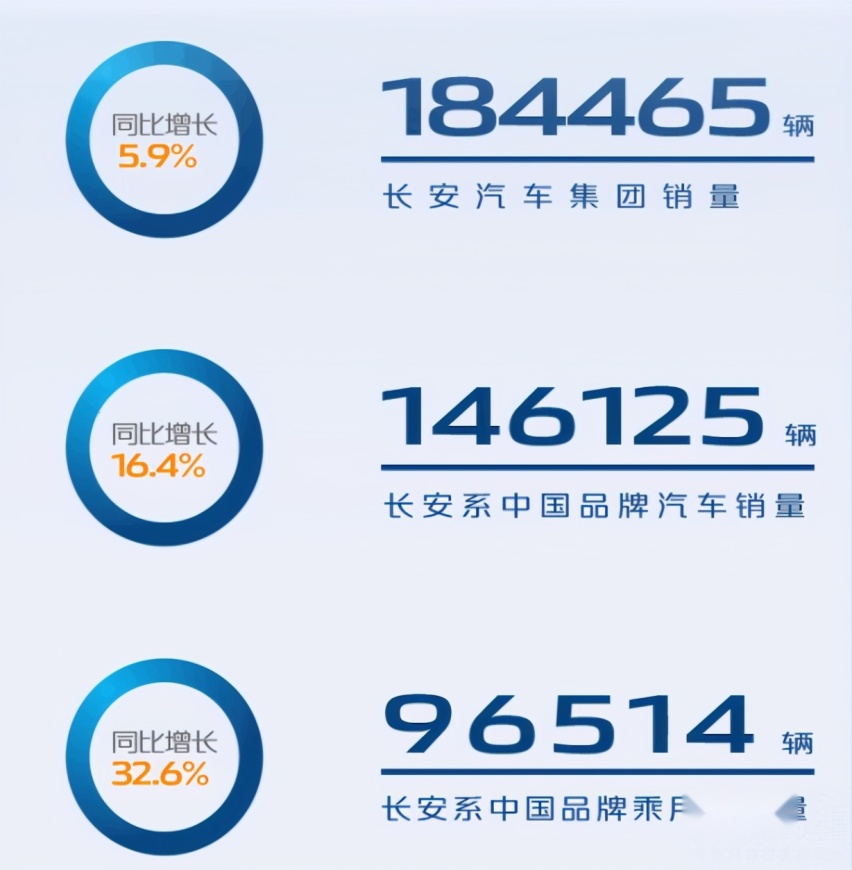 销量同比增长5.9% 长安汽车集团5月再成最畅销的国产汽车品牌！