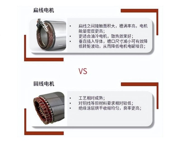 新一代电机大战打响！扁线电机效能高10%