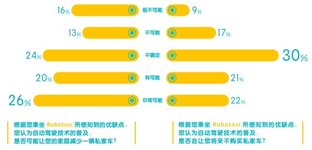 中国首份Robotaxi报告：传统出行工具正被替代37%乘客