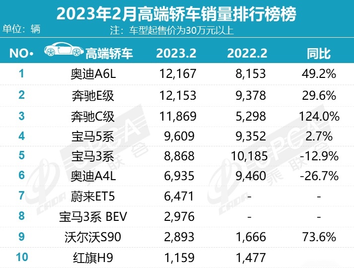 2月高端车销量丨奥迪A6L险胜奔驰E级，宝马X3成万辆独苗