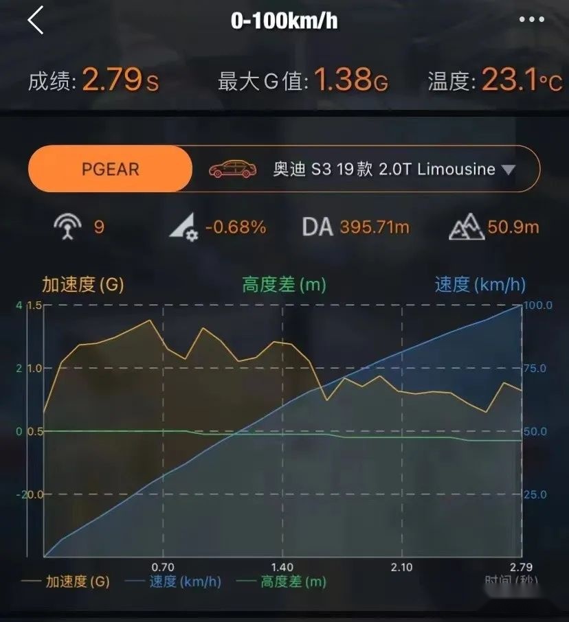 零百加速只需2.8秒的