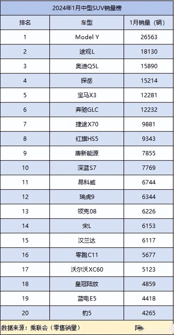太难了！1月中型SUV销量榜前6没国产车，谈国产车崛起还早？