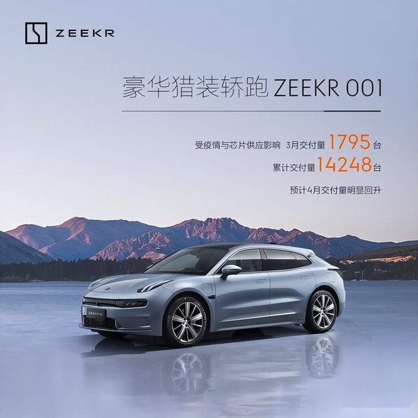 新势力品牌交付新纪录？极氪001累计交付14,248台，4月还将提速