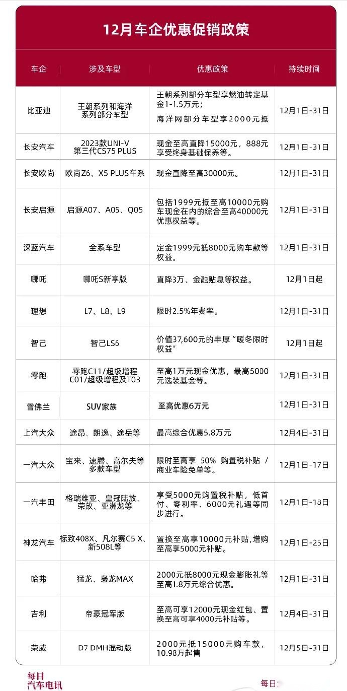 12月汽车降价盘点，谁能想到车企迎接新年的方式是降价？