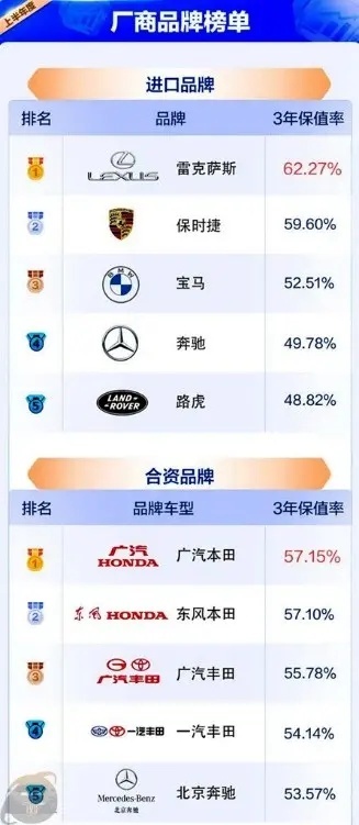 二手车保值率下滑 日系车保值率仍然领先