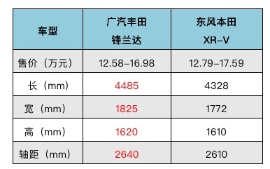 15万级合资SUV，锋兰达与XR-V怎么选？