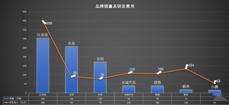 中国汽车品牌集体向上 销量远超一众合资品牌总和