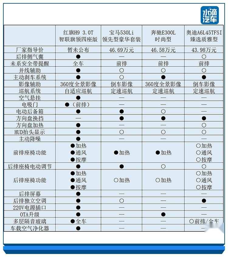 30万区间唯一终身免费，红旗H9打造专属豪华感