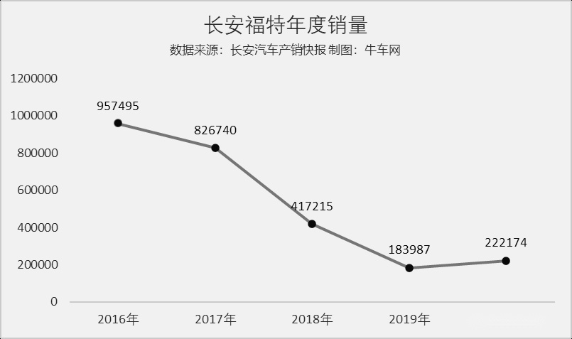 【十年】长安福特：2021，可否用“重回主流”贺我桃李年华？