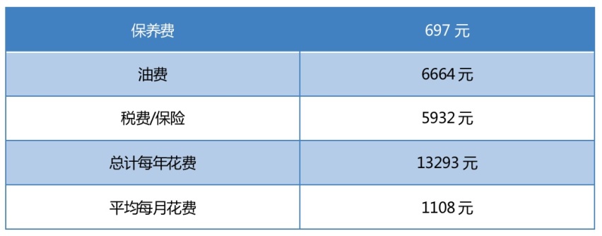 月均花费1108元，捷途大圣1.5T车型用车成本解读