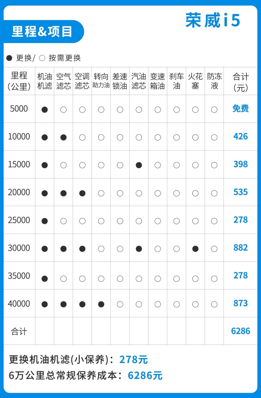 别说自己养不起车了！月花费1000+，这些精品小车好养活！