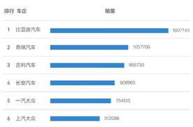 中国新能源汽车表现出色，比亚迪继续领跑销量榜